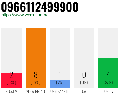 Rufnummer 0966112499900 Telefonnummer 0966112499900