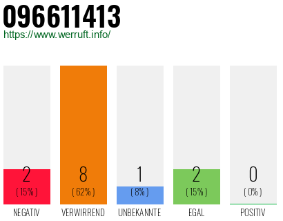 Rufnummer 096611413 Telefonnummer 096611413