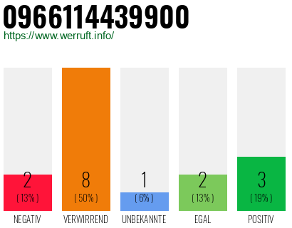 Rufnummer 0966114439900 Telefonnummer 0966114439900