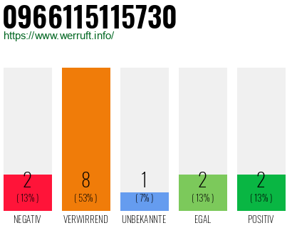 Rufnummer 0966115115730 Telefonnummer 0966115115730