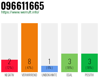 Rufnummer 096611665 Telefonnummer 096611665