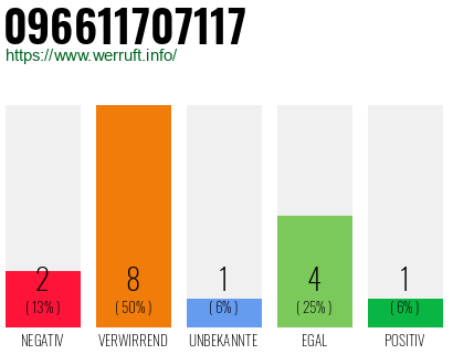 Rufnummer 096611707117 Telefonnummer 096611707117