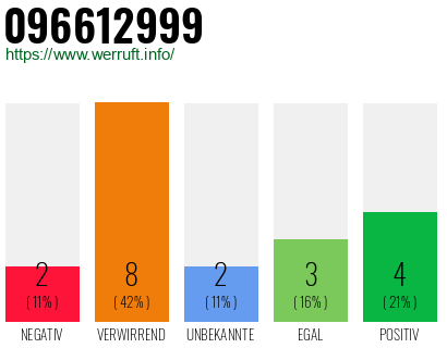 Rufnummer 096612999 Telefonnummer 096612999