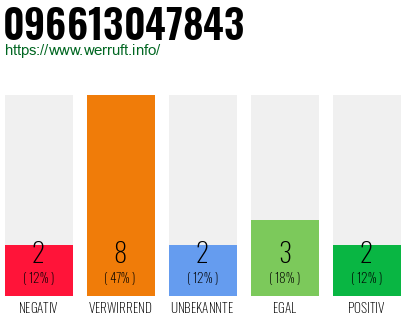 Rufnummer 096613047843 Telefonnummer 096613047843