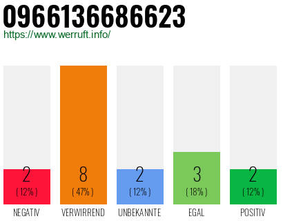 Rufnummer 0966136686623 Telefonnummer 0966136686623