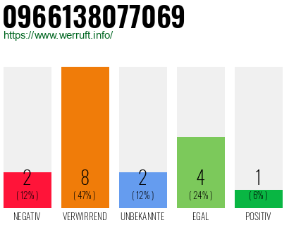 Rufnummer 0966138077069 Telefonnummer 0966138077069