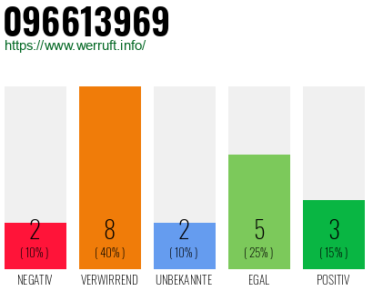 Rufnummer 096613969 Telefonnummer 096613969