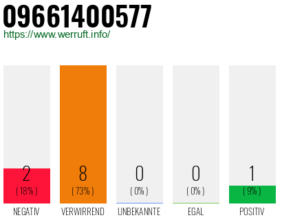 Rufnummer 09661400577 Telefonnummer 09661400577