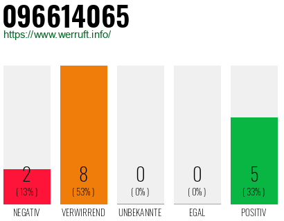 Rufnummer 096614065 Telefonnummer 096614065