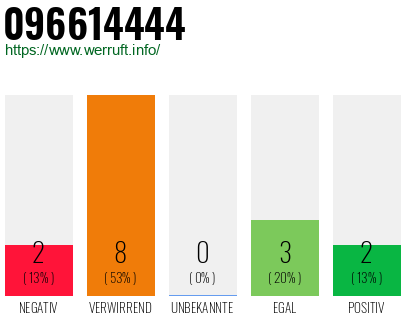 Rufnummer 096614444 Telefonnummer 096614444