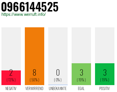 Rufnummer 0966144525 Telefonnummer 0966144525