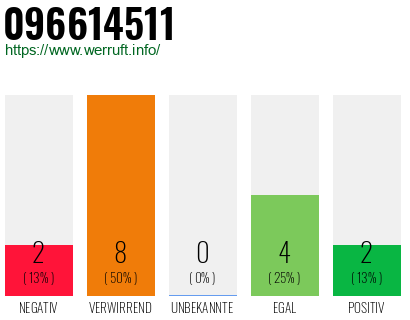 Rufnummer 096614511 Telefonnummer 096614511