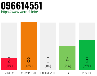 Rufnummer 096614551 Telefonnummer 096614551