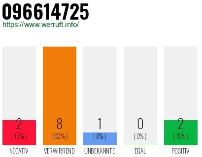 Rufnummer 096614725 Telefonnummer 096614725