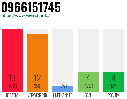 Rufnummer 0966151745 Telefonnummer 0966151745