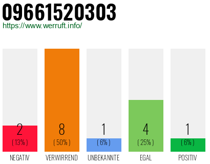 Rufnummer 09661520303 Telefonnummer 09661520303