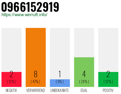 Rufnummer 0966152919 Telefonnummer 0966152919