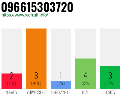 Rufnummer 096615303720 Telefonnummer 096615303720
