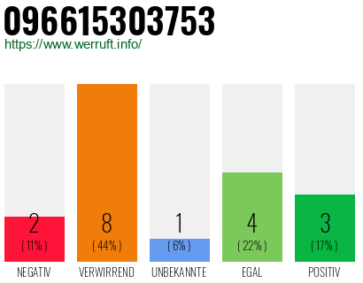 Rufnummer 096615303753 Telefonnummer 096615303753