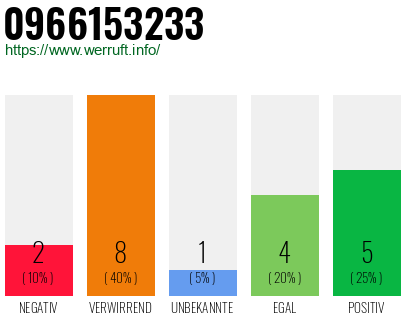 Rufnummer 0966153233 Telefonnummer 0966153233