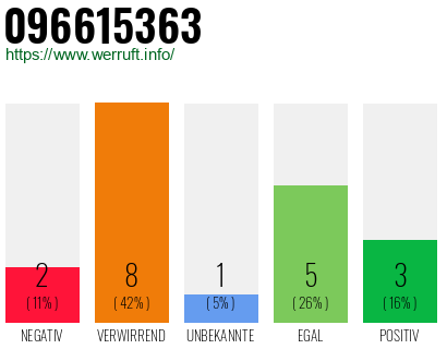 Rufnummer 096615363 Telefonnummer 096615363