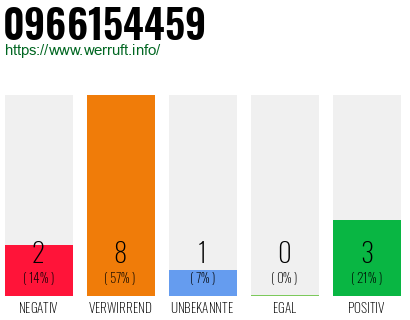 Rufnummer 0966154459 Telefonnummer 0966154459