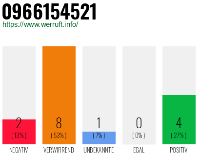 Rufnummer 0966154521 Telefonnummer 0966154521