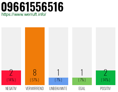 Rufnummer 09661556516 Telefonnummer 09661556516