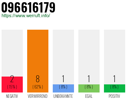 Rufnummer 096616179 Telefonnummer 096616179