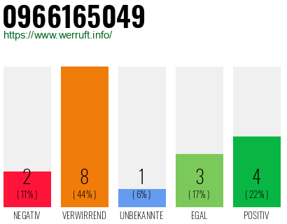 Rufnummer 0966165049 Telefonnummer 0966165049