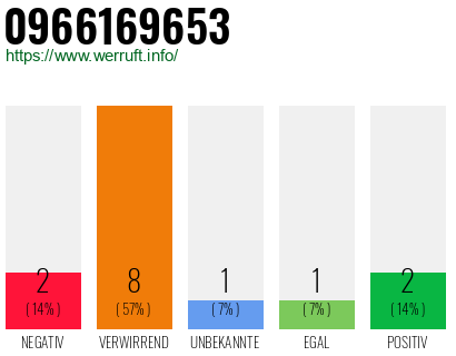 Rufnummer 0966169653 Telefonnummer 0966169653