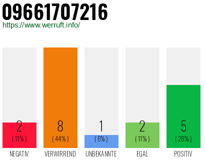 Rufnummer 09661707216 Telefonnummer 09661707216