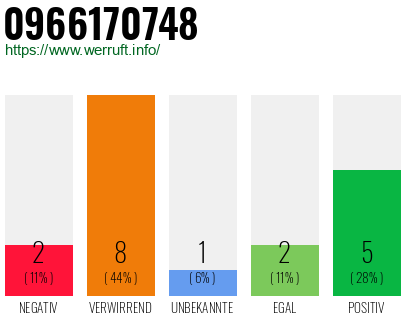 Rufnummer 0966170748 Telefonnummer 0966170748