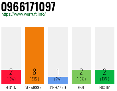 Rufnummer 0966171097 Telefonnummer 0966171097