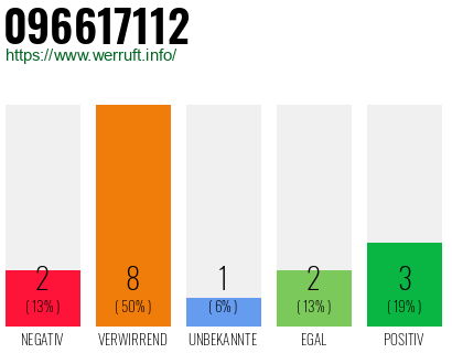 Rufnummer 096617112 Telefonnummer 096617112