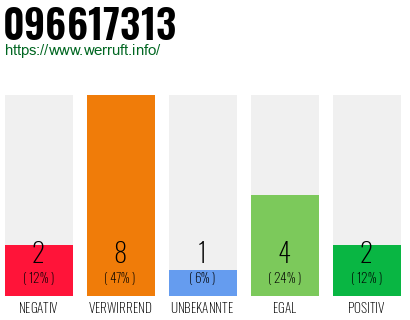 Rufnummer 096617313 Telefonnummer 096617313