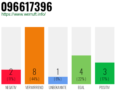Rufnummer 096617396 Telefonnummer 096617396