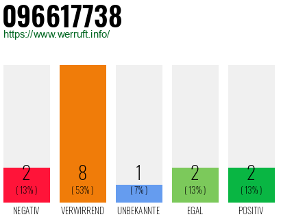 Rufnummer 096617738 Telefonnummer 096617738