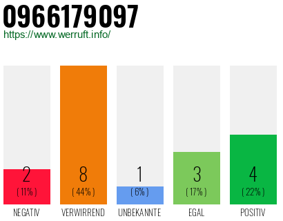 Rufnummer 0966179097 Telefonnummer 0966179097