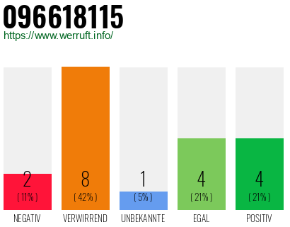 Rufnummer 096618115 Telefonnummer 096618115