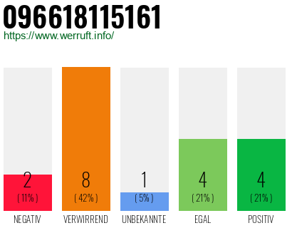 Rufnummer 096618115161 Telefonnummer 096618115161