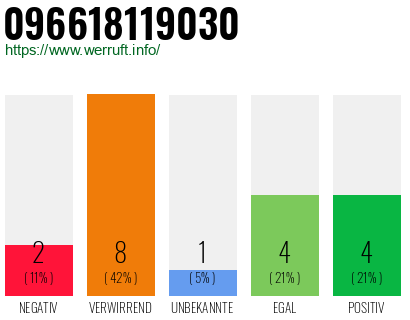 Rufnummer 096618119030 Telefonnummer 096618119030