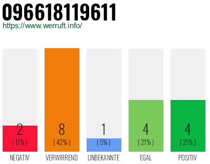 Rufnummer 096618119611 Telefonnummer 096618119611