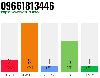 Rufnummer 09661813446 Telefonnummer 09661813446