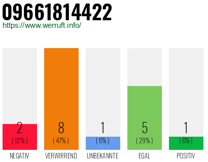 Rufnummer 09661814422 Telefonnummer 09661814422