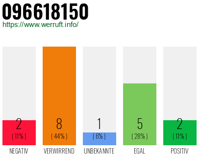 Rufnummer 096618150 Telefonnummer 096618150
