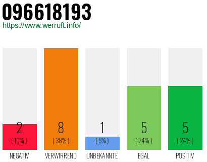Rufnummer 096618193 Telefonnummer 096618193