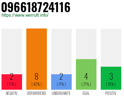 Rufnummer 096618724116 Telefonnummer 096618724116