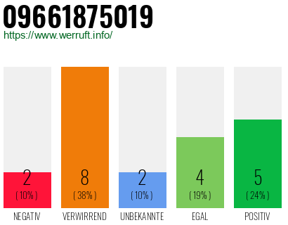 Rufnummer 09661875019 Telefonnummer 09661875019