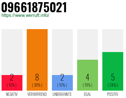Rufnummer 09661875021 Telefonnummer 09661875021